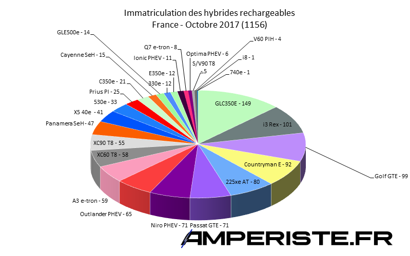 Immatriculation hybrides rechargeables France octobre 2017