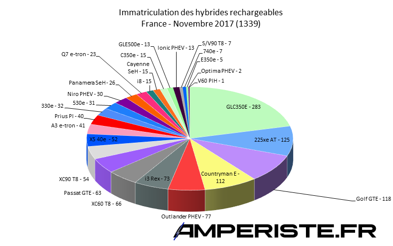 Immatriculation hybrides rechargeables France novembre 2017