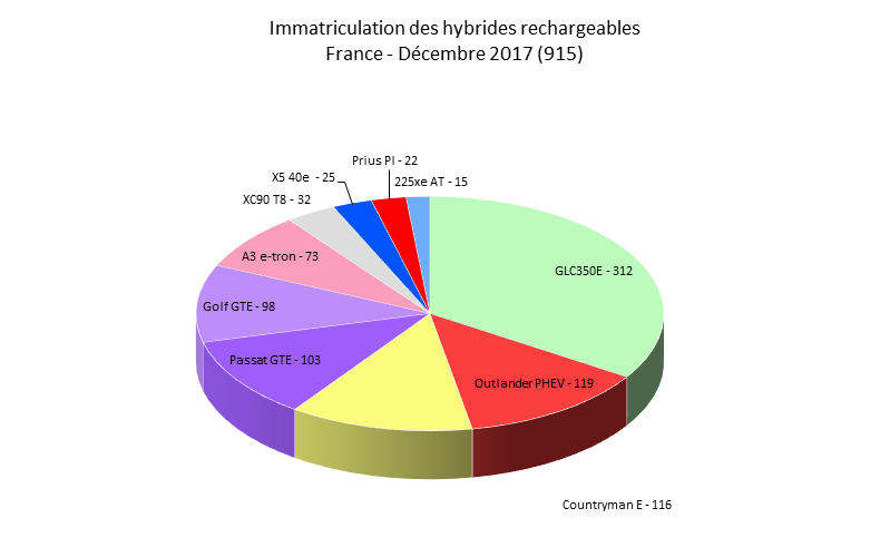 Immatriculation hybrides rechargeables France décembre 2017