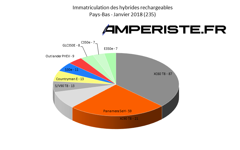 Immatriculation hybrides rechargeables Pays-Bas janvier 2018