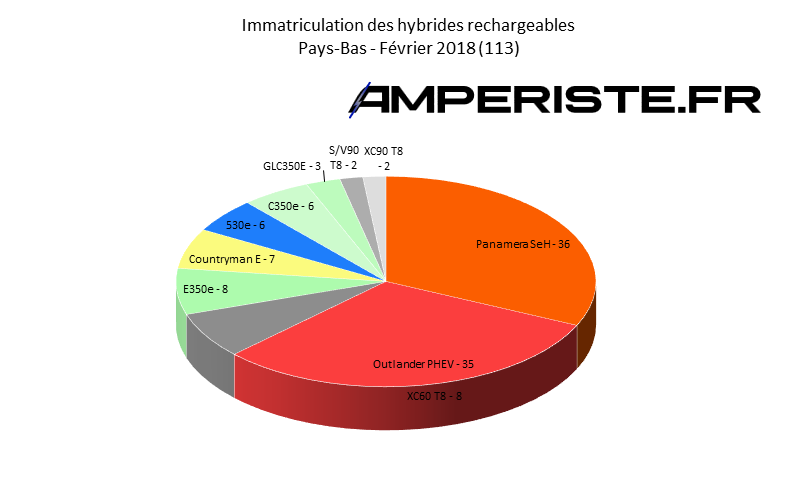 Immatriculation hybrides rechargeables Pays-Bas février 2018