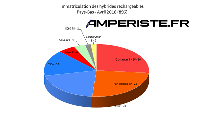 Immatriculation hybrides rechargeables Pays-Bas avril 2018