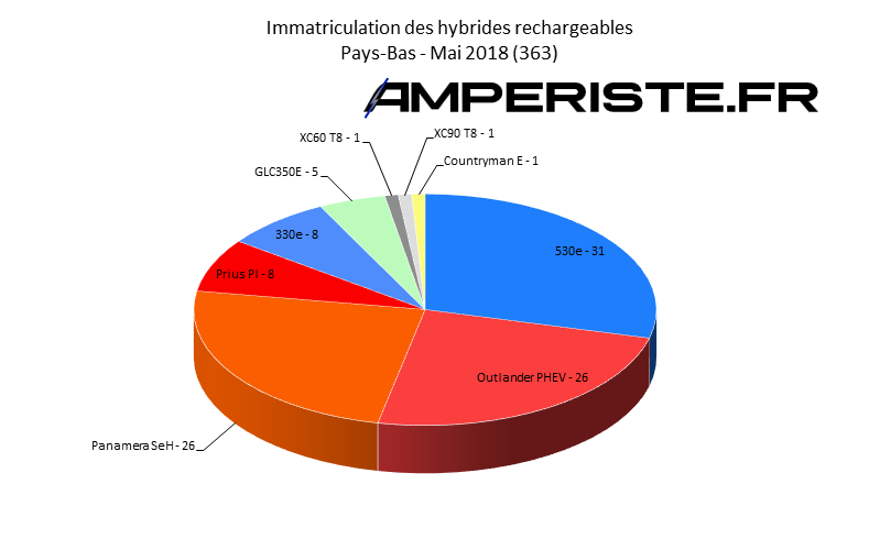 Immatriculation hybrides rechargeables Pays-Bas mai 2018