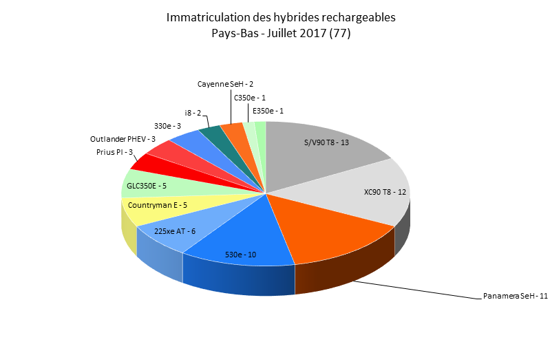 Immatriculation hybrides rechargeables Pays-Bas juillet 2017