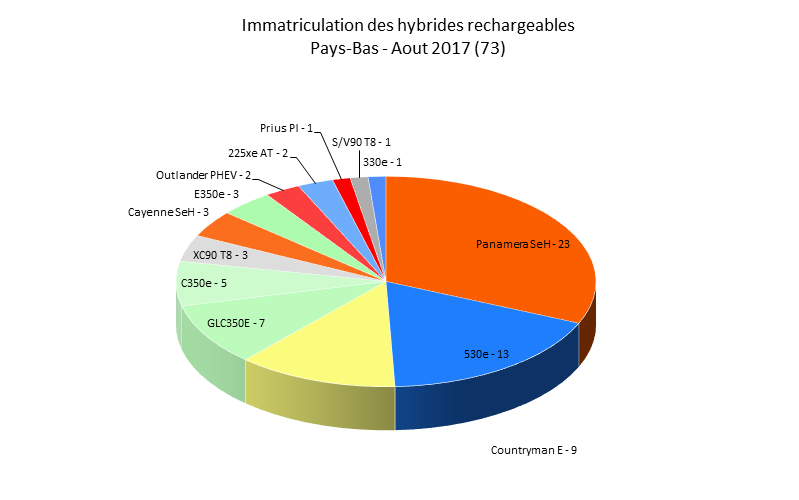 Immatriculation hybrides rechargeables Pays-Bas août 2017