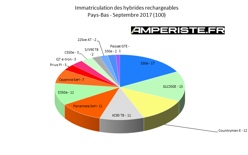 Immatriculation hybrides rechargeables Pays-Bas septembre 2017