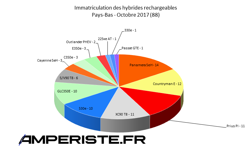 Immatriculation hybrides rechargeables Pays-Bas octobre 2017