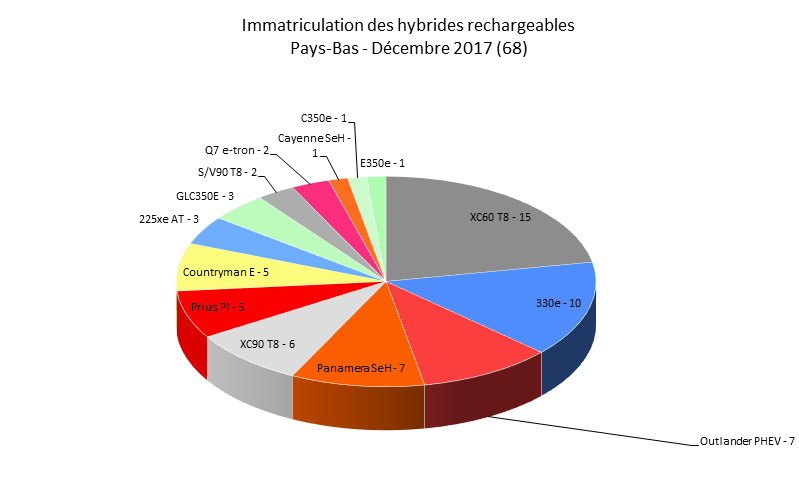 Immatriculation hybrides rechargeables Pays-Bas décembre 2017