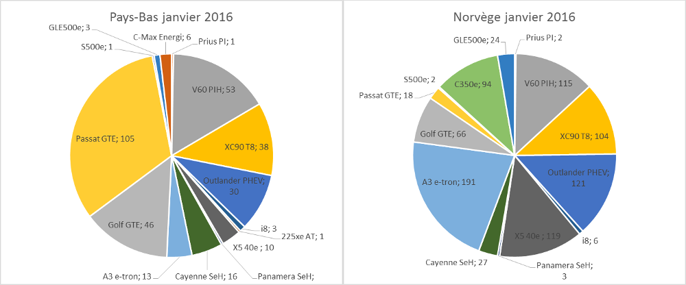 Immatriculations hybrides rechargeables Pays-Bas Norvège janvier 2016
