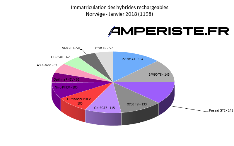 Immatriculation hybrides rechargeables Norvège janvier 2018