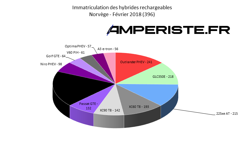 Immatriculation hybrides rechargeables Norvège février 2018