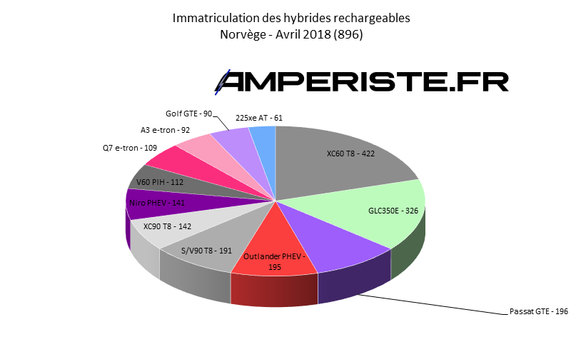 Immatriculation hybrides rechargeables Norvège avril 2018