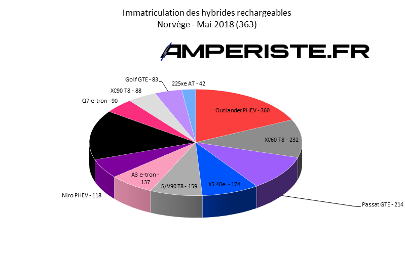Immatriculation hybrides rechargeables Norvège mai 2018