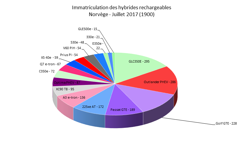 Immatriculation hybrides rechargeables Norvège juillet 2017