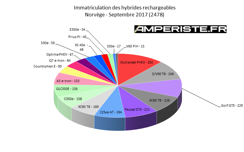 Immatriculation hybrides rechargeables Norvège septembre 2017