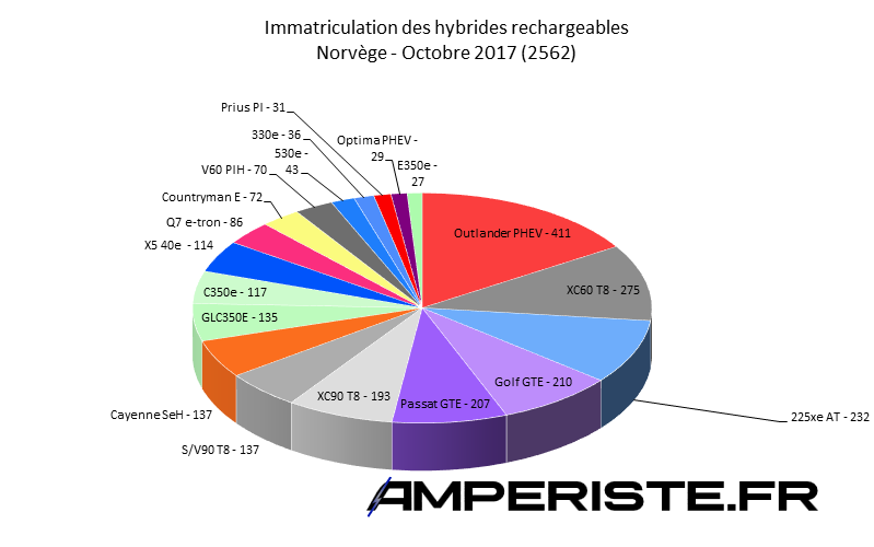 Immatriculation hybrides rechargeables Norvège octobre 2017