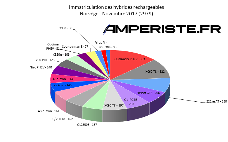 Immatriculation hybrides rechargeables Norvège novembre 2017