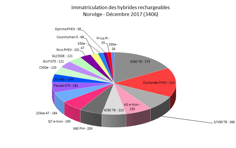 Immatriculation hybrides rechargeables Norvège décembre 2017