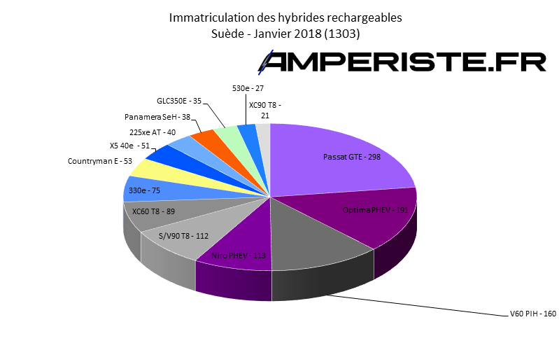 Immatriculation hybrides rechargeables Suède janvier 2018