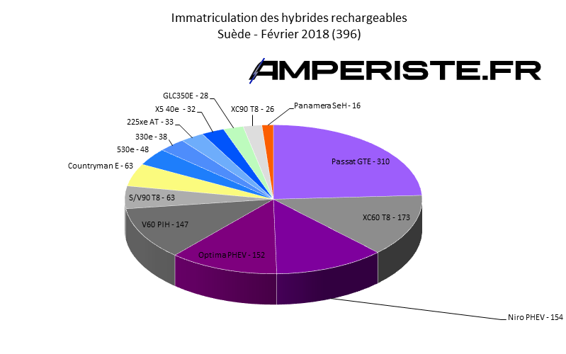 Immatriculation hybrides rechargeables Suède février 2018