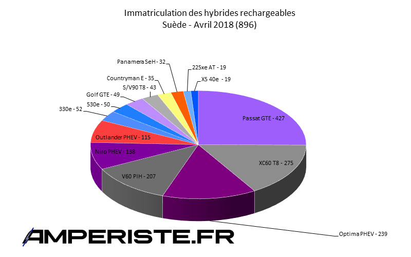 Immatriculation hybrides rechargeables Suède avril 2018