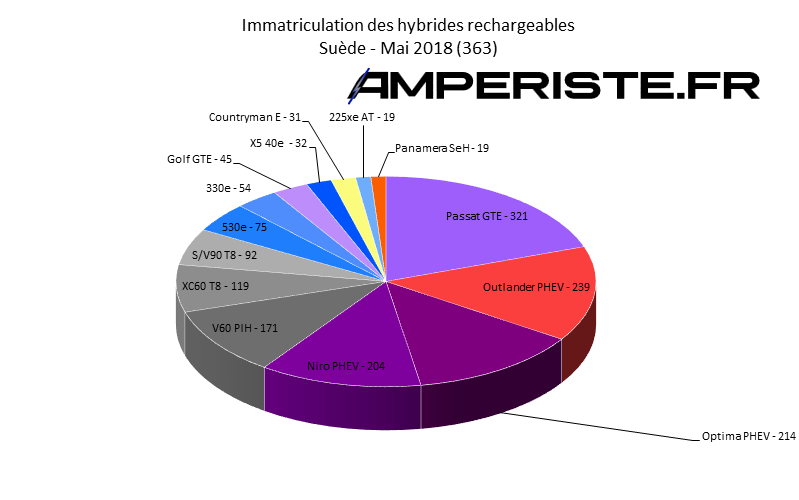 Immatriculation hybrides rechargeables Suède mai 2018