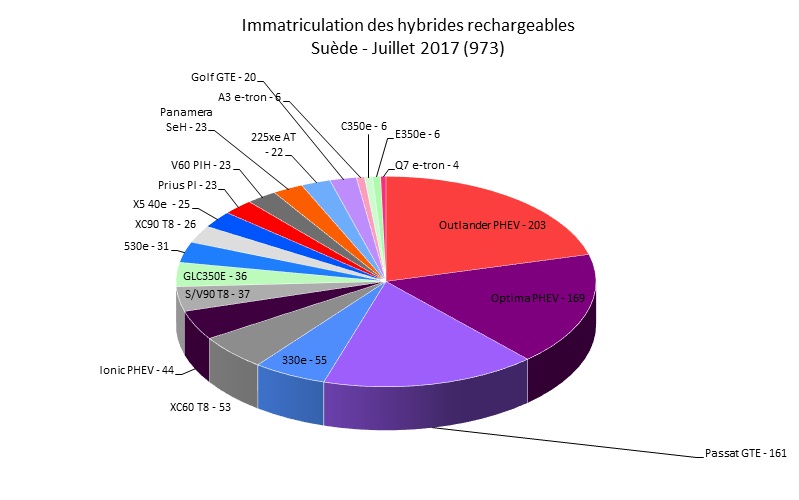 Immatriculation hybrides rechargeables Suède juillet 2017