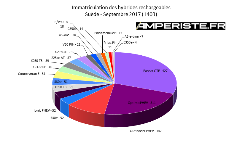 Immatriculation hybrides rechargeables Suède septembre 2017