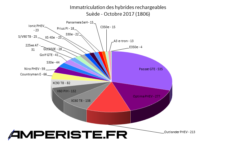 Immatriculation hybrides rechargeables Suède octobre 2017