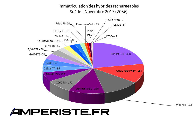 Immatriculation hybrides rechargeables Suède novembre 2017