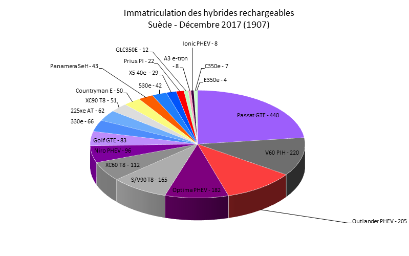 Immatriculation hybrides rechargeables Suède décembre 2017