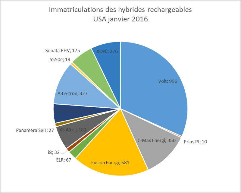 Immatriculations hybrides rechargeables USA janvier 2016