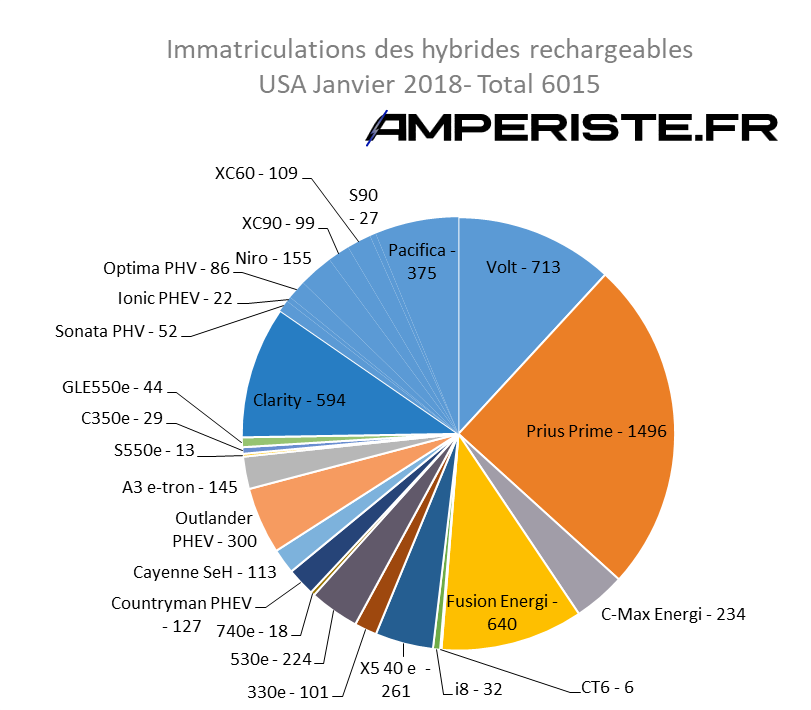 Immatriculations hybrides rechargeables USA janvier 2018