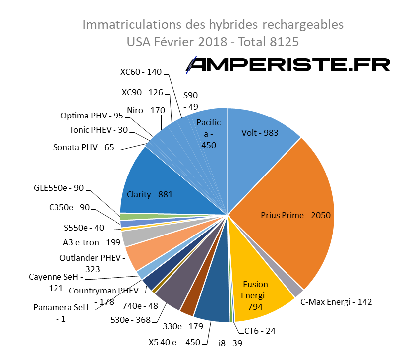 Immatriculations hybrides rechargeables USA février 2018