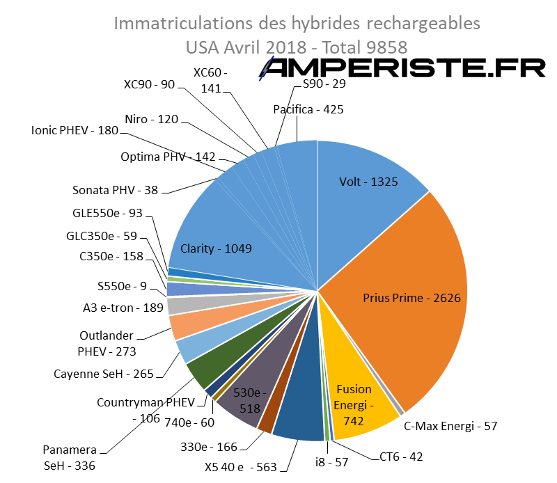 Immatriculations hybrides rechargeables USA avril 2018