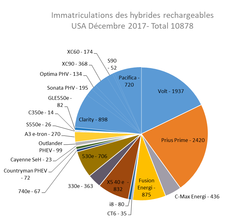 Immatriculations hybrides rechargeables USA décembre 2017