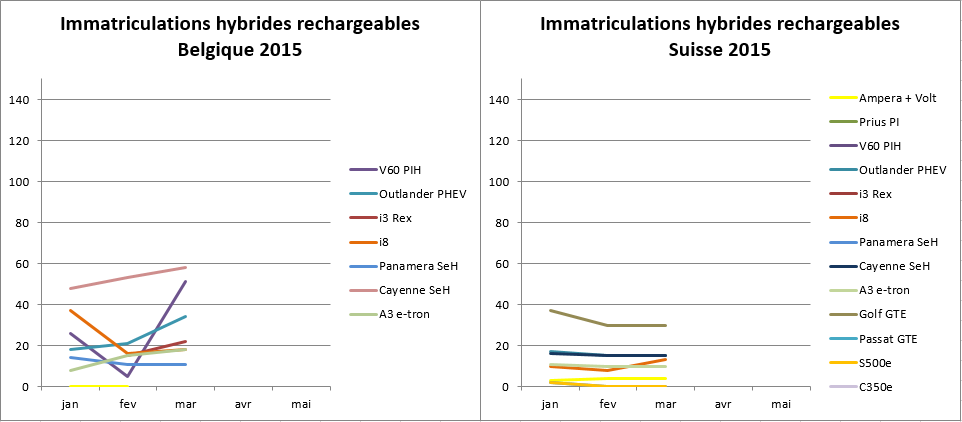 Immatriculations hybrides rechargeables Belgique Suisse avril 2015