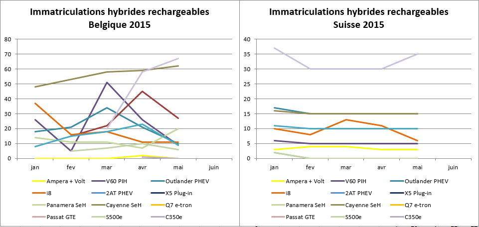 Immatriculationn hybrides rechargeables Belgique Suisse juin 2015