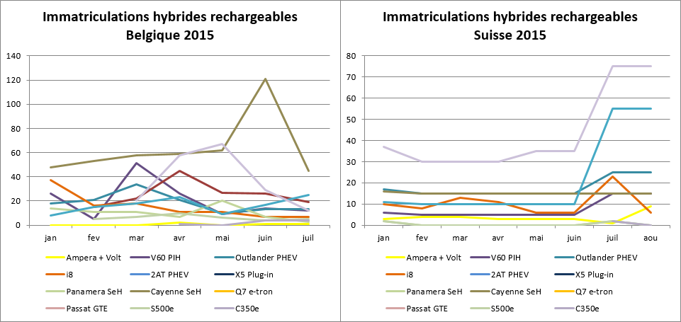 Immatriculationn hybrides rechargeables Belgique Suisse juillet août 2015