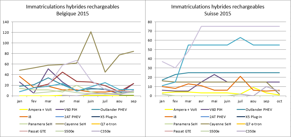 Immatriculations hybrides rechargeables Belgique Suisse juillet août 2015