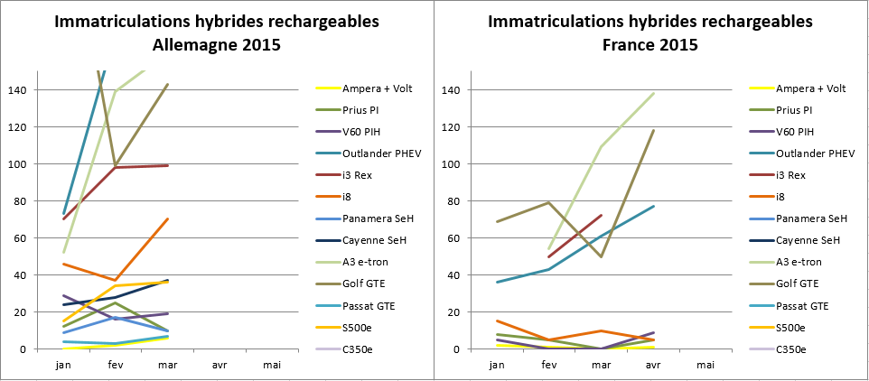 Immatriculations hybrides rechargeables Allemagne France avril 2015