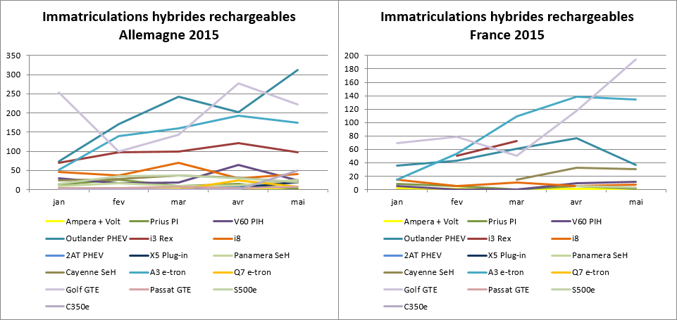 Immatriculationn hybrides rechargeables Allemagne France mai 2015
