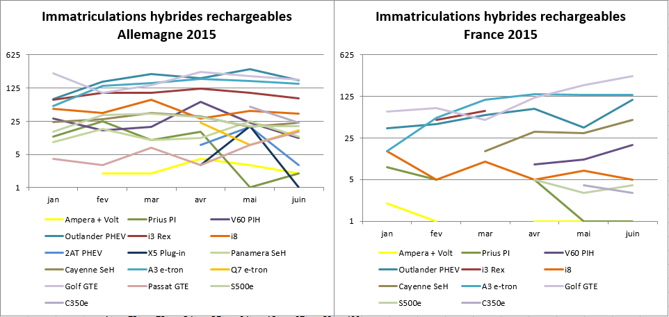 Immatriculationn hybrides rechargeables Allemagne France juin 2015