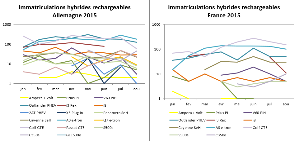 Immatriculationn hybrides rechargeables Allemagne France juillet août 2015