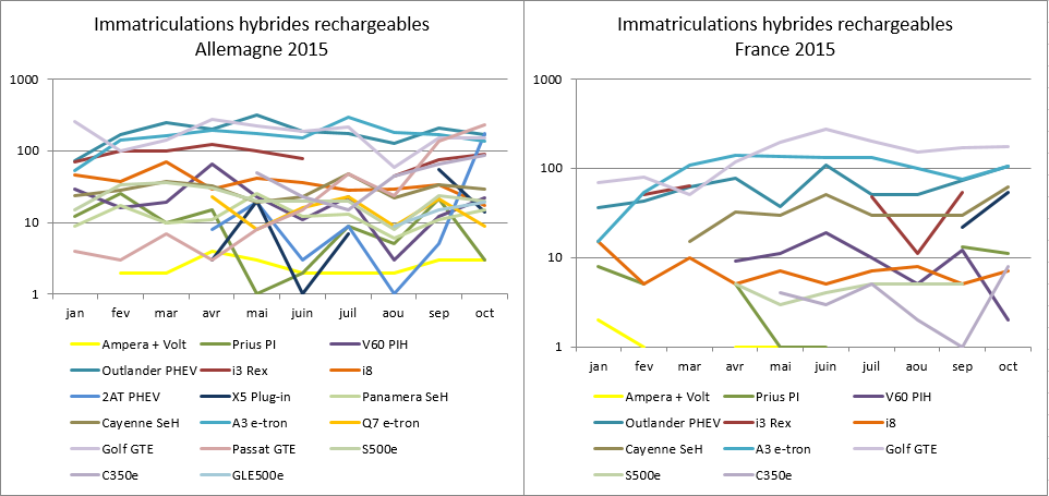 Immatriculations hybrides rechargeables Allemagne France juillet août 2015