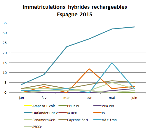 Immatriculationn hybrides rechargeables Espagne juin 2015