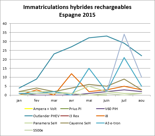 Immatriculationn hybrides rechargeables Espagne juillet août 2015