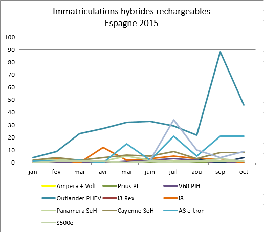 Immatriculations hybrides rechargeables Espagne juillet août 2015