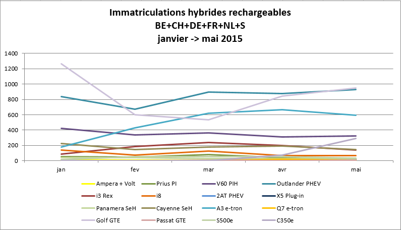 Immatriculationn hybrides rechargeables Europe mai 2015