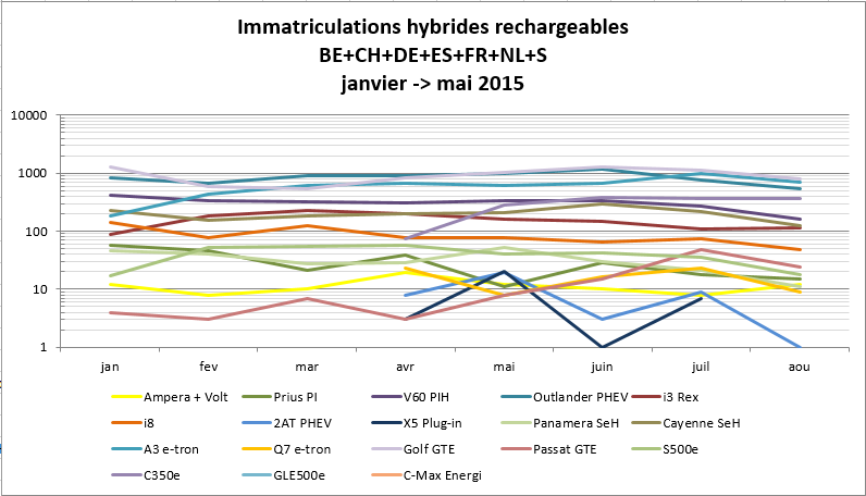 Immatriculationn hybrides rechargeables Europe juillet août 2015